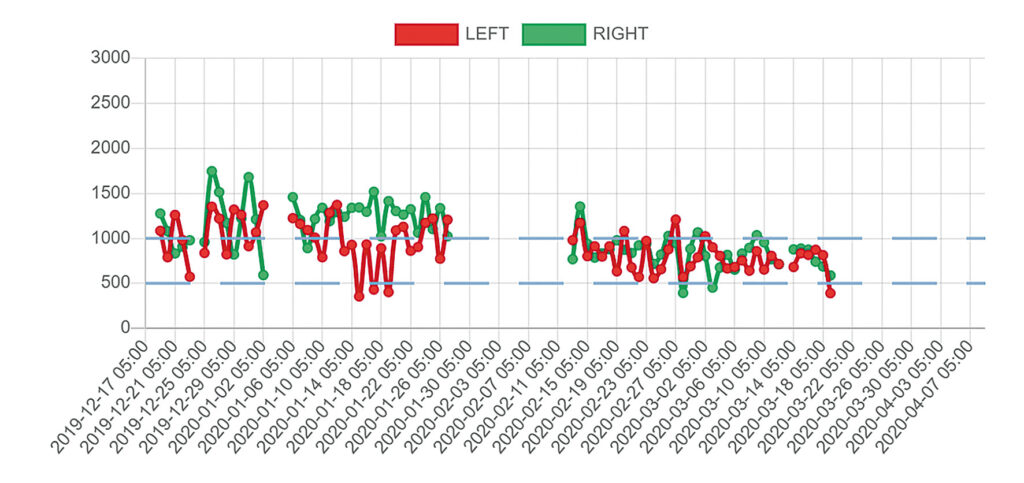 Joonis 5. Survejõu jälgimine veebirakendusega. Vasaku (punane) ja parema (roheline) alajäseme põlveliigese survejõu mediaanide graafik registreerituna ajavahemikul 17.12.2019 – 19.03. 2020.
