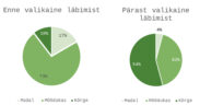 Joonis 1. Üliõpilaste hinnang enda keskkonnateadlikkusele enne ja pärast valikaine läbimist (n = 48) (%).